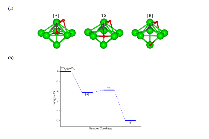 Figure 1: (a) Optimized structures of reactant ([A]), TS, and dissociated product ([B]) and (b) Reaction path for CO<sub>2</sub> dissociation to CO and O on Zr7 cluster.