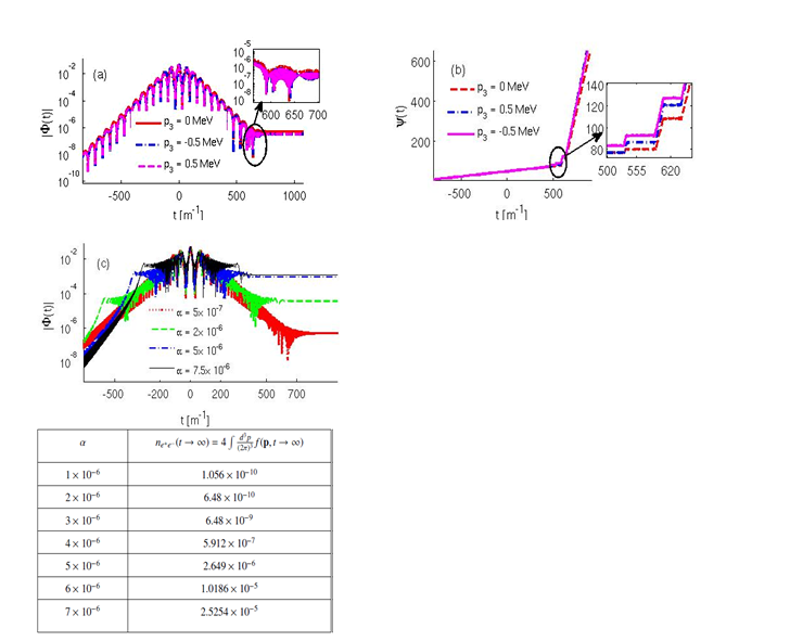 Figure 11 Dynamical characterization of field induced phase transition of vacuum state. (a) Evolution of modulus of complex order parameter |Φ(t)| (b) Evolution of phase of the order parameter ψ(t) for a Sauter pulse with 5 subcycle oscillations for different values of longitudinal momentum p¬3. Note that the onset of transients in |Φ(t)| is accompanied by the abrupt change in the phase ψ(t). (c) Evolution of  |Φ(t)| for the Sauter pulse with quadratic frequency chirp of strength  α  for longitudinal momentum p¬3 = 0. A pre-transient stage is clearly seen in the rising part of the pulse. The table on right bottom panel shows the enhancement in the total number of electron-positron pairs with the increase in the strength of  quadratic frequency chirping. The peak electric field E0 = 0.1E¬S, and the pulse duration τ = 100 unit. Time is shown in the electron mass unit.   