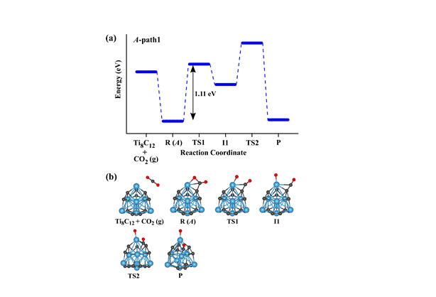 Figure 3. Reaction path for CO<sub>2</sub> dissociation into CO and O fragments on a Ti<sub>8</sub>C<sub>12</sub> metcar obtained using the B3LYP XC functional and LanL2DZ basis set.