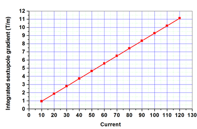 Fig:105: Integrated sextupole strength of magnet w.r.t its excitation current.