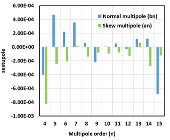 Fig:106: Integrated multipoles at r = 40 mm for only sextupole excitation at 100 A