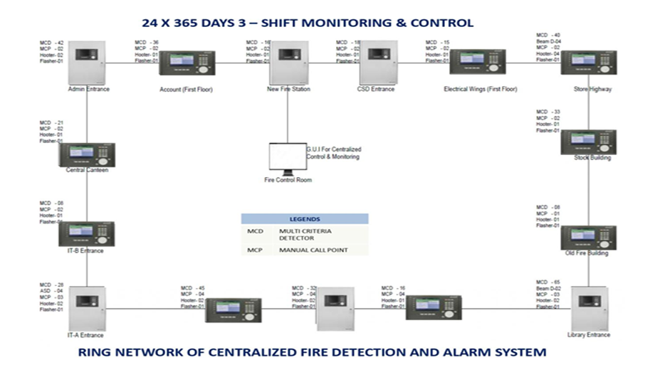 Fire Detection & Alarm Systems Operation 