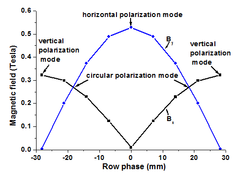 Variation of on-axis magnetic field B<sub>x</sub> and B<sub>y</sub> with change in row phase at 24 mm pole gap in APPLE-II undulator