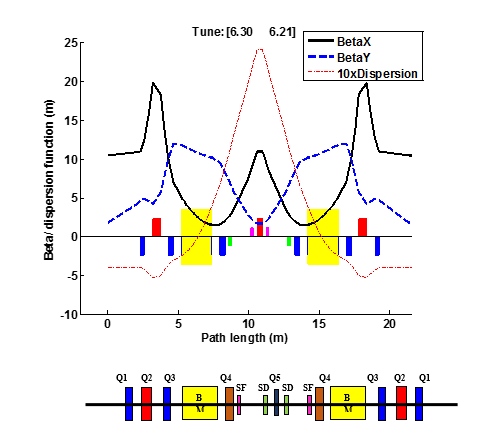 Optical function of low alpha lattice