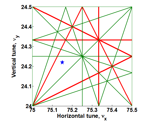 Tune diagram up to fourth order showing designed betatron tune (star mark)