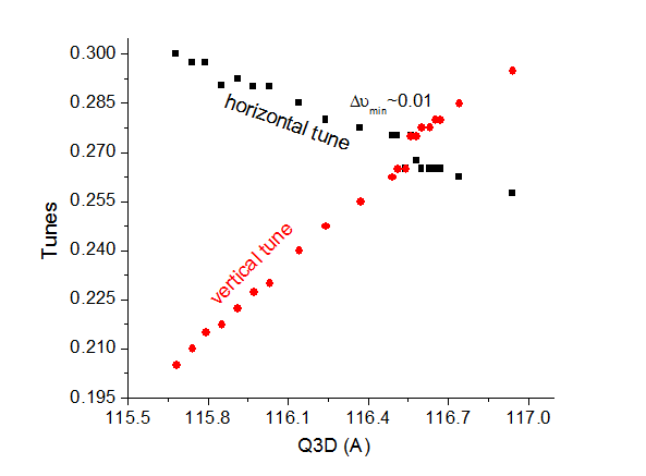 Betatron coupling measurement using tune split method