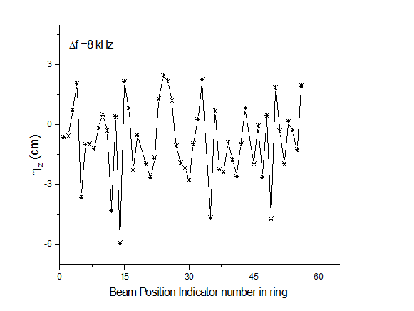 Measured vertical dispersion at all BPM locations in Indus-2