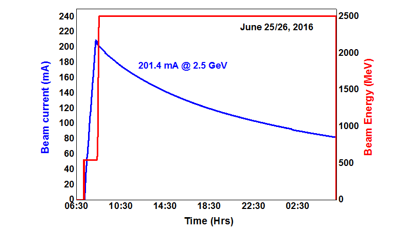 Operation of Indus-2 at 200 mA @ 2.5 GeV