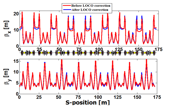 Betatron function in both horizontal and vertical planes before and after applying the LOCO correction.