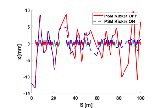 First turn particle trajectory with PSM OFF and ON. PSM is shown in green color rectangle box at beginning of 2nd straight section.