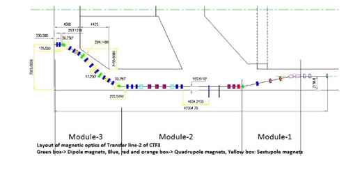 Optics design of TL-2 for CTF-3