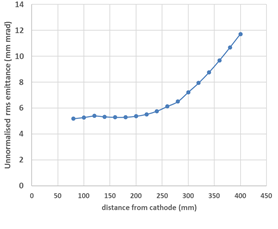 Growth of un-normalised rms emittance along beam axis at 600 mA