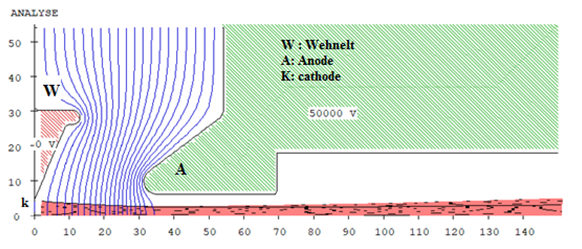 Beam trajectory upto 150 mm from cathode(all dimensions are in mm)