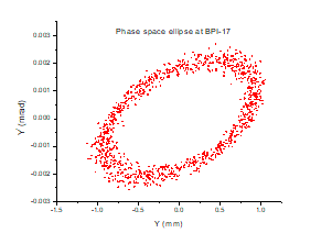 FFT of TBT data in Horizontal plane showing coupling term