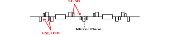 Location of harmonic sextupoles in one of the unit cell of Indus-2 lattice