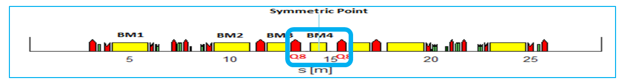 Lattice design with super-bend in HBSRS