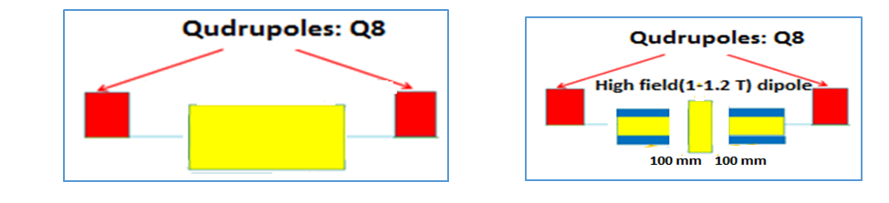 Dipole BM4 (left) and BM4 split into three parts (right) separated by 100 mm with high field 1.2 T at the center and two other parts, with low field 0.3 T & high transverse gradient.