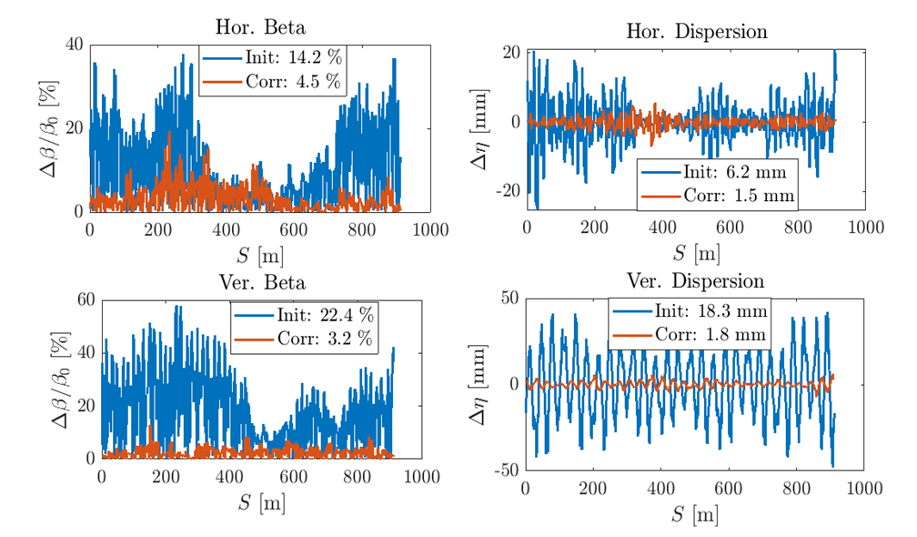 Beta beat and dispersion deviation before and after correction.