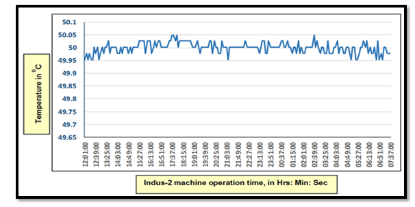 Figure 11: PCS supply temperature stability within ±0.1 ºC during Indus-2 operation at 2.5 GeV.