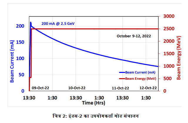 रेखा-चित्र 2: इंडस-2 का विशिष्ट उपयोगकर्ता मोड संचालन