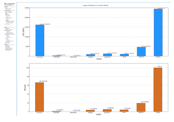 Usage of Kshitij-4 High Performance Computing Cluster