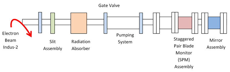 Figure 15 : Schematic of sighting diagnostics beamline for Indus2 Figure16