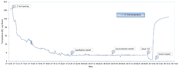 Temperature profile at the inlet of JT valve during system trial runs