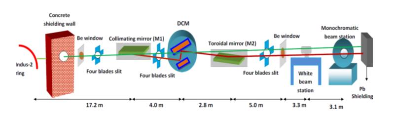 Schematic layout of the engineering application beamline (not to the scale)