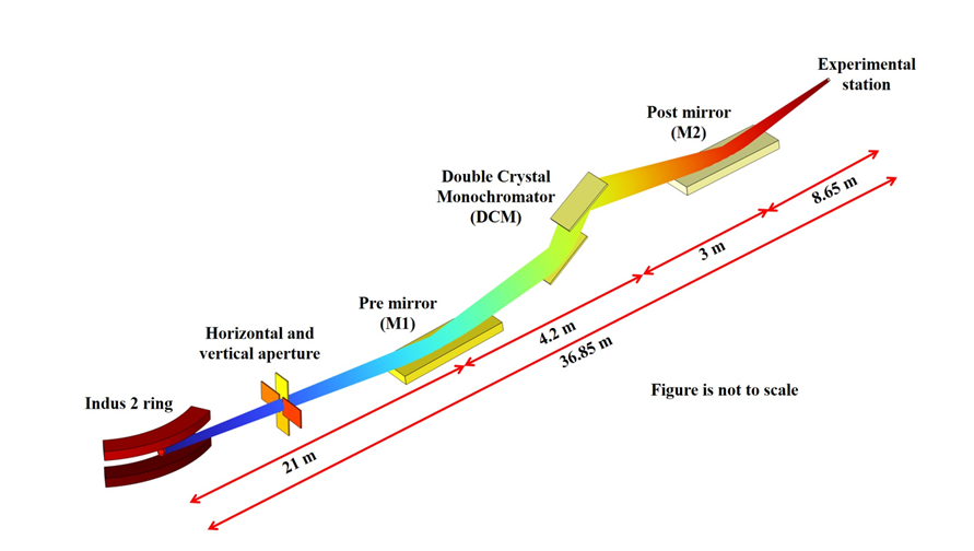 Optical Layout of ADXRD Beamline (BL-12)