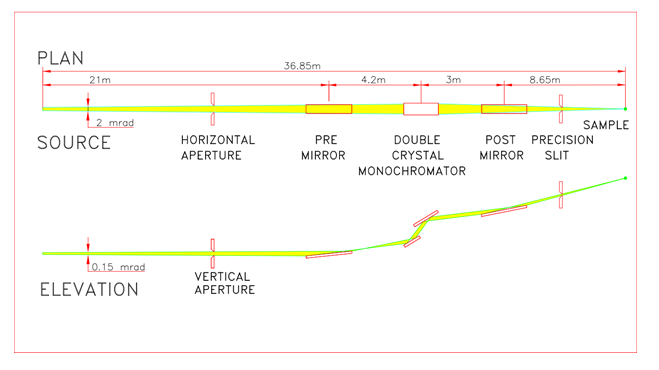 Plan and elevation view of the optical elements in the beamline