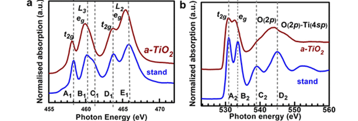 XAS spectra of the anatase-TiO2 (abbreviated as stand) and a-TiO2–x: (a) Ti L-edge and (b) O K-edge [ J. Phys. Chem. C 123, 44, 26812–26822 (2019)] https://doi.org/10.1021/acs.jpcc.9b08078 
 