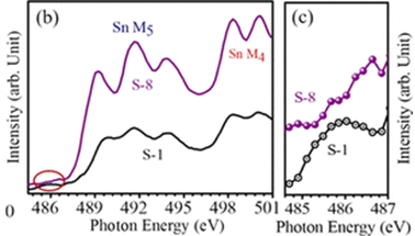 Sn M4,5-edge XANES spectra of SnO2 NPs (b) and zoom of the encircled part in (b) (c). ACS Appl. Mater. Interfaces 2020, 12, 43, 49227-49236 (2020) https://doi.org/10.1021/acsami.0c13896 
 