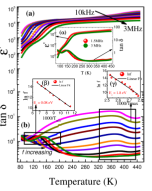  Variation of dielectric permittivity and (b) loss tangent as a function of temperature at different frequencies. Inset (α) shows the variation of dielectric permittivity and loss tangent at 1.5 MHz and 3 MHz. Inset (β) shows the Arrheniusplots corresponding to the relaxation peak observed at low temperatures.Inset (γ) shows the Arrhenius plots corresponding to the relaxation peak observed at high temperatures. [Preeti Pokhriyal et al., J. Appl. Phys. 125, 164101 (2019)]