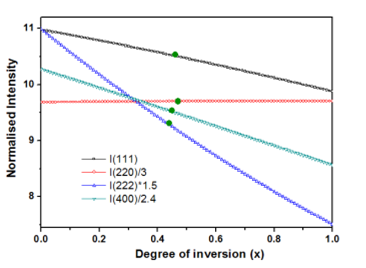 Calculated curves of normalized intensities of various Bragg planes: (111) {square}, (220) {circle}, (222) {triangles}, (400) {inverted triangle}, for Cobalt ferrite sample. The curves have been re scaled to accommodate all the curves in one plot. Normalization have been performed by intensity of (311) Bragg peak, which happens to be the most intense Bragg peak. Solid circles show corresponding (normalized and re scaled) measured Bragg intensities. [M. N. Singh et al., AIP Advances 5, 087115 (2015]