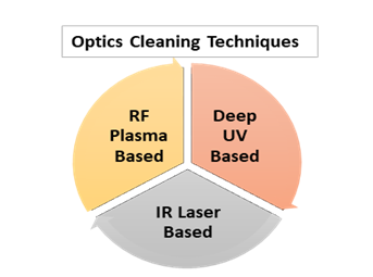 Synchrotron optic cleaning activity