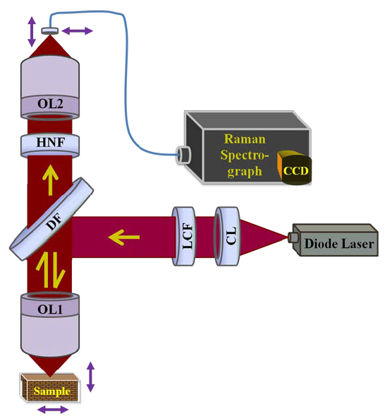 Experimental arrangement of the off-confocal Raman spectroscopy (OCRS) for depth-sensitive measurements. Ref: Journal of Optics, 18(9), 095301, 2016. http://iopscience.iop.org/article/10.1088/2040-8978/18/9/095301