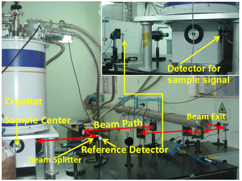 Figure 6: The experimental arrangement showing the optical components, the magneto-optical cryostat and the pyroelectric detectors being used for the trial experiments using the IR-FEL