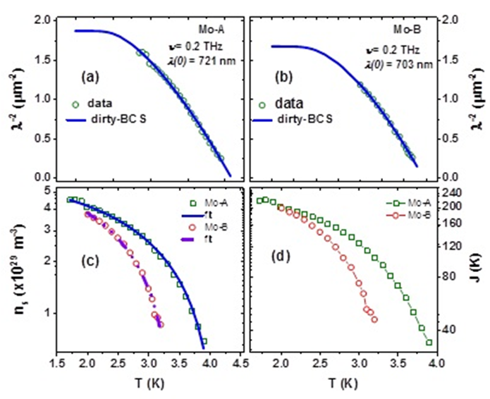 Figure 10: Temperature dependence of (a-b) penetration depth (λ) of Mo thin films of two different thicknesses, fitted with the dirty-limit BCS model, (c) Superfluid density (n) along with films and the two-fluid model fits and (d) Superfluid stiffness (J).