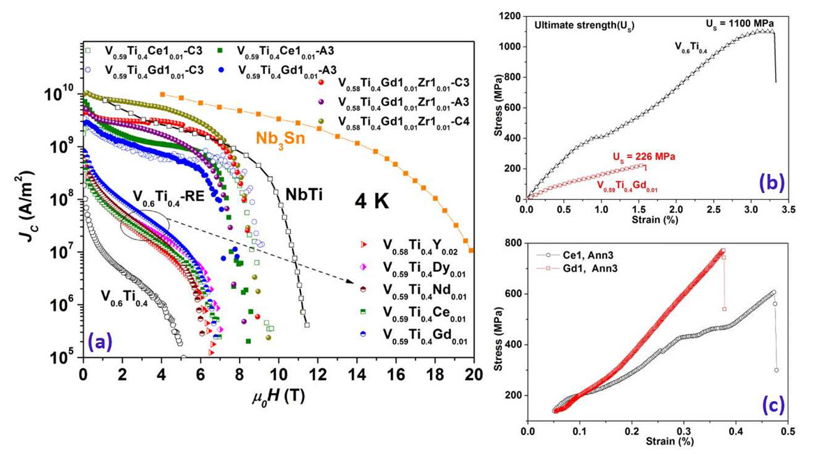 Figure 9: Enhancement of current carrying capacity and mechanical strength in the rare earth and Zr containing V-Ti alloy superconductors and comparison with the commercial materials (Nb-Ti and Nb<sub>3</sub>Sn)