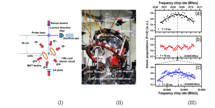 Fig.1: (I) Schematic and (II) photograph of the cold atom gravimeter setup developed at RRCAT. (III) The experimentally observed interferometric fringes. The fringes are measured for different values of T (plots (a) to (c)). The plot (c) shows only central peak in the fringes at higher resolution of chirp rate (α) for the Raman beam.