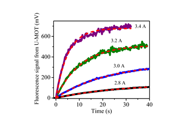 Fig. 2: Increase in MOT fluorescence signal (i.e. number of atoms in MOT cloud) with MOT loading time at different values of dispenser current (ref: V. Singh, V. B. Tiwari, S. R. Mishra, Laser Phys. Lett. 17 (2020) (035501)).