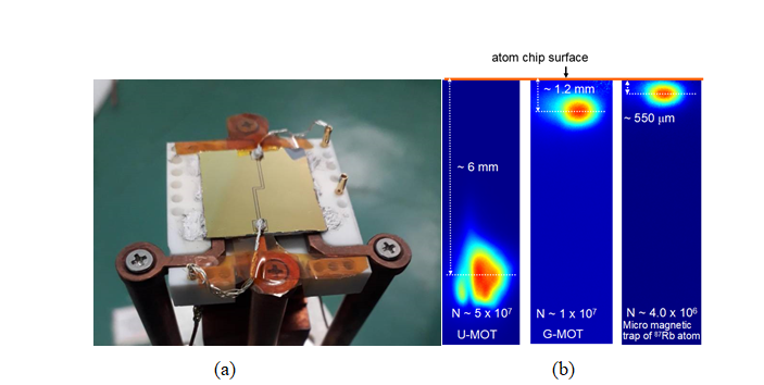 Figure 5: (a) Photograph of in-house developed atom chip having single Z-shaped gold wires. (b) The CCD images of cold 87Rb atom cloud in U-MOT, G-MOT and micro-magnetic trap.