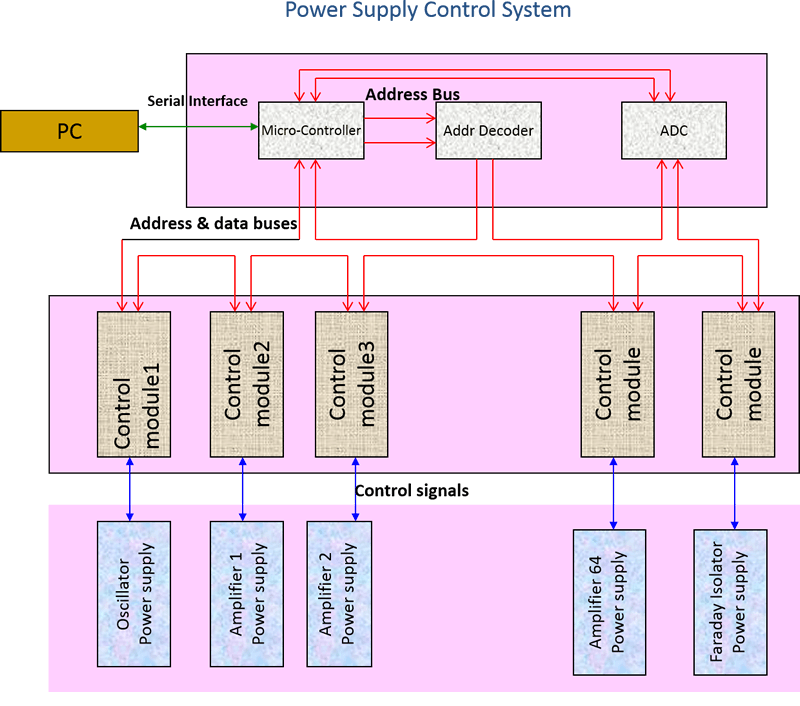 Power Supply Control System