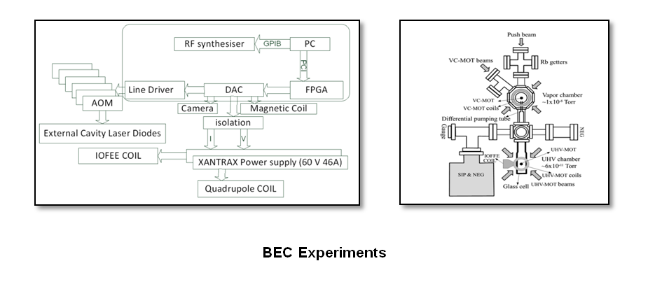 BEC Experiments