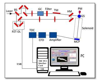 Experimental Setup