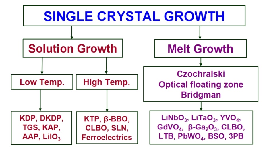 crystal growth tree